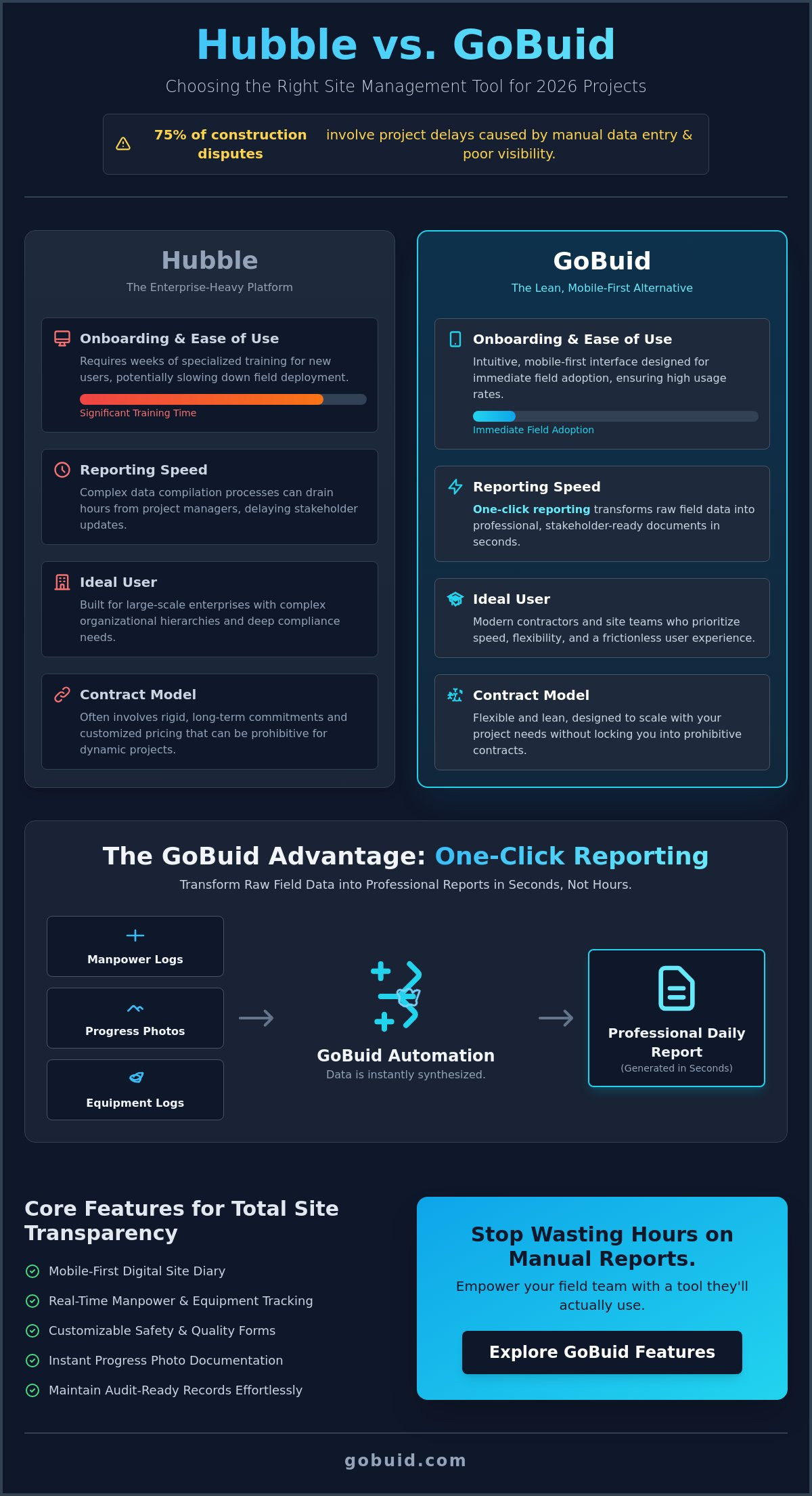 Hubble.Build vs GoBuid