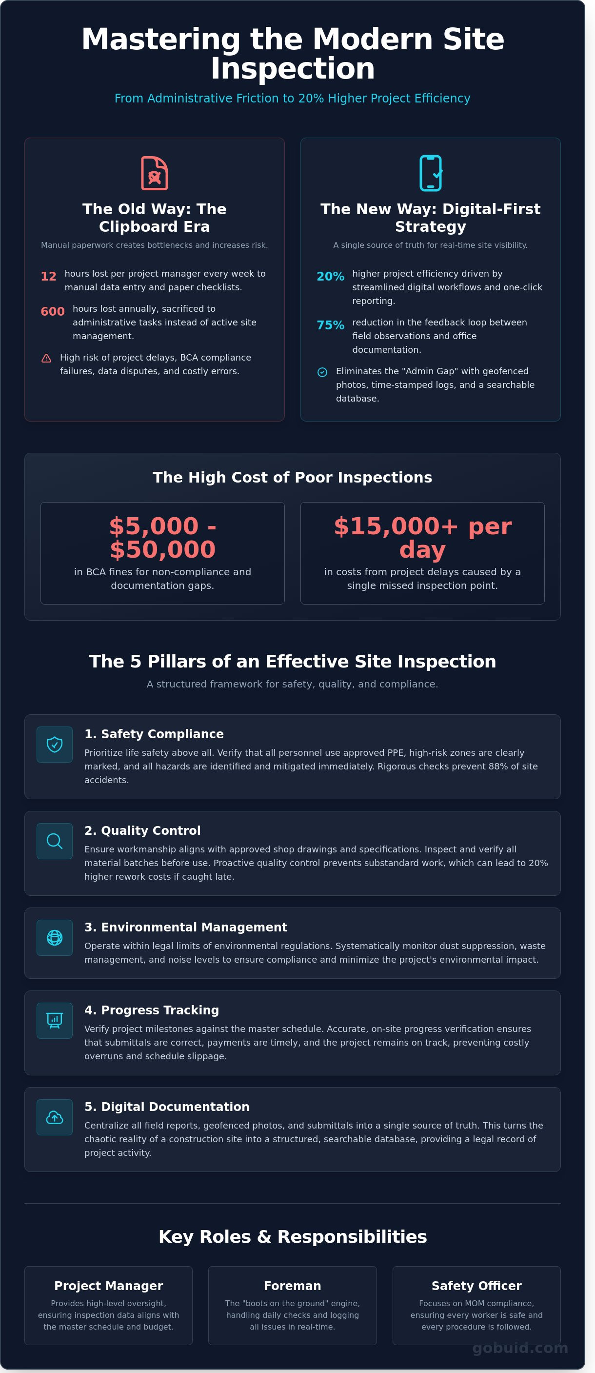Site inspection infographic - visual guide