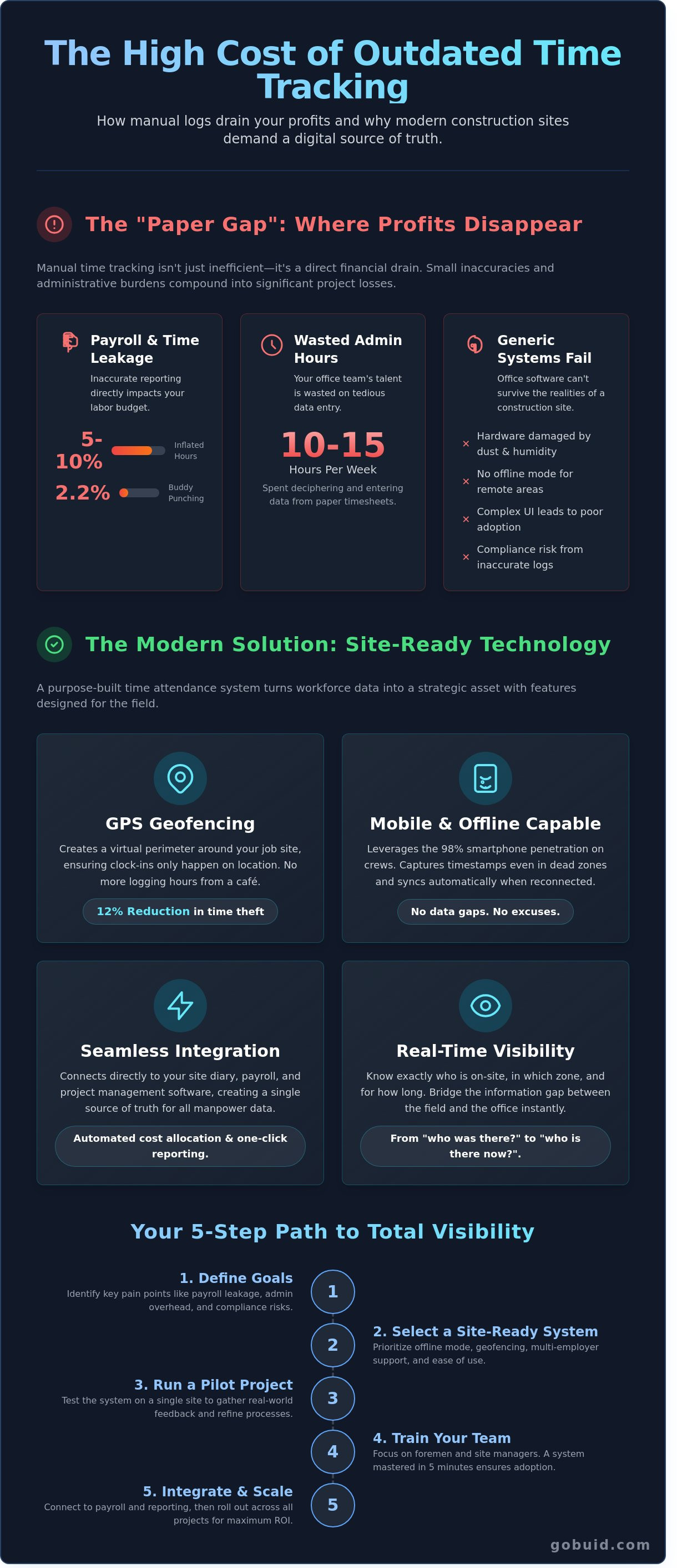 Time attendance system