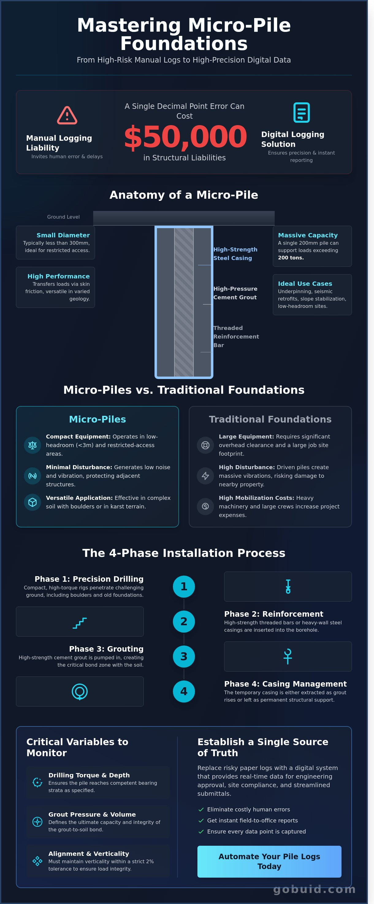 Micro-piles (Pin Piles)