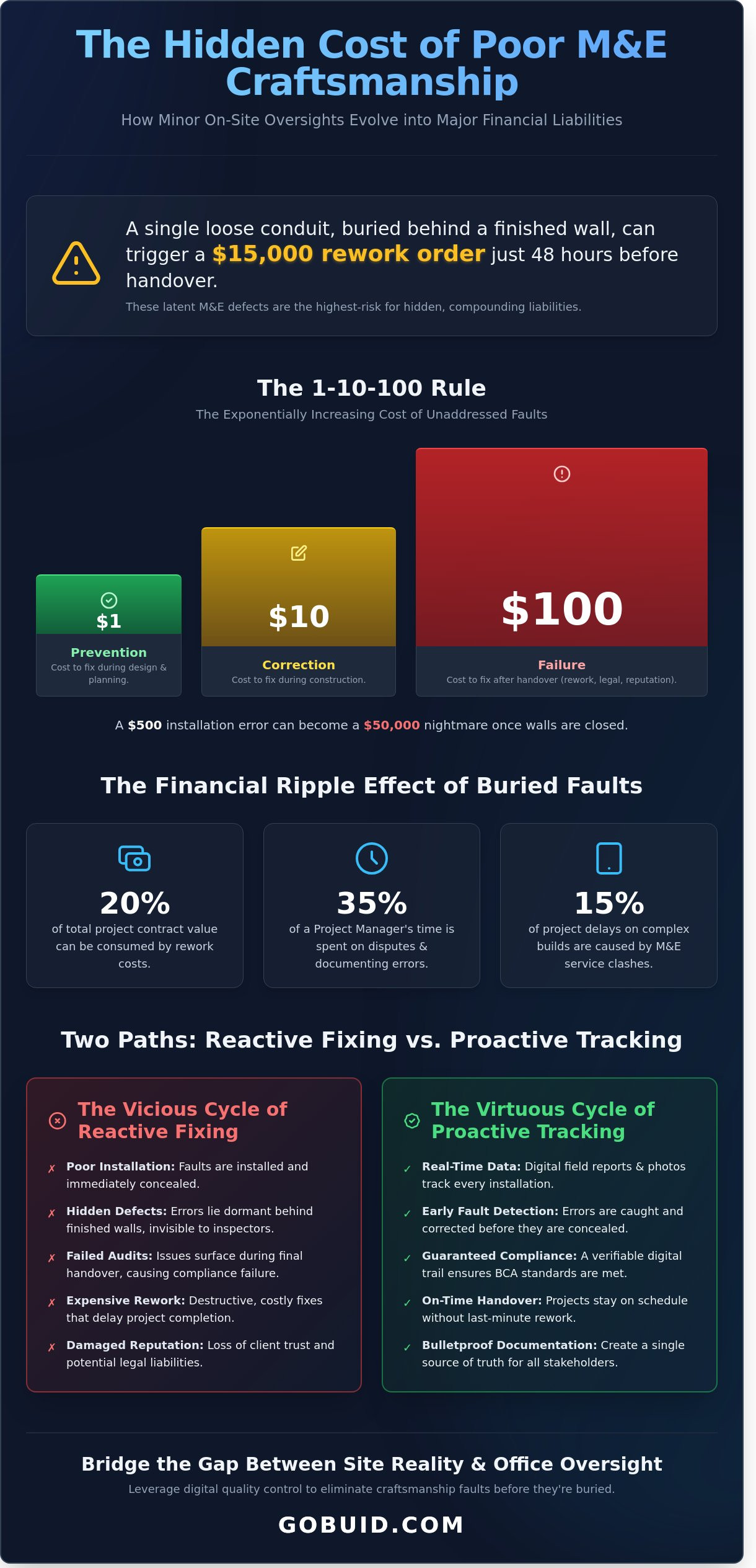 Consequences poor quality m&e track craftsmanship faults