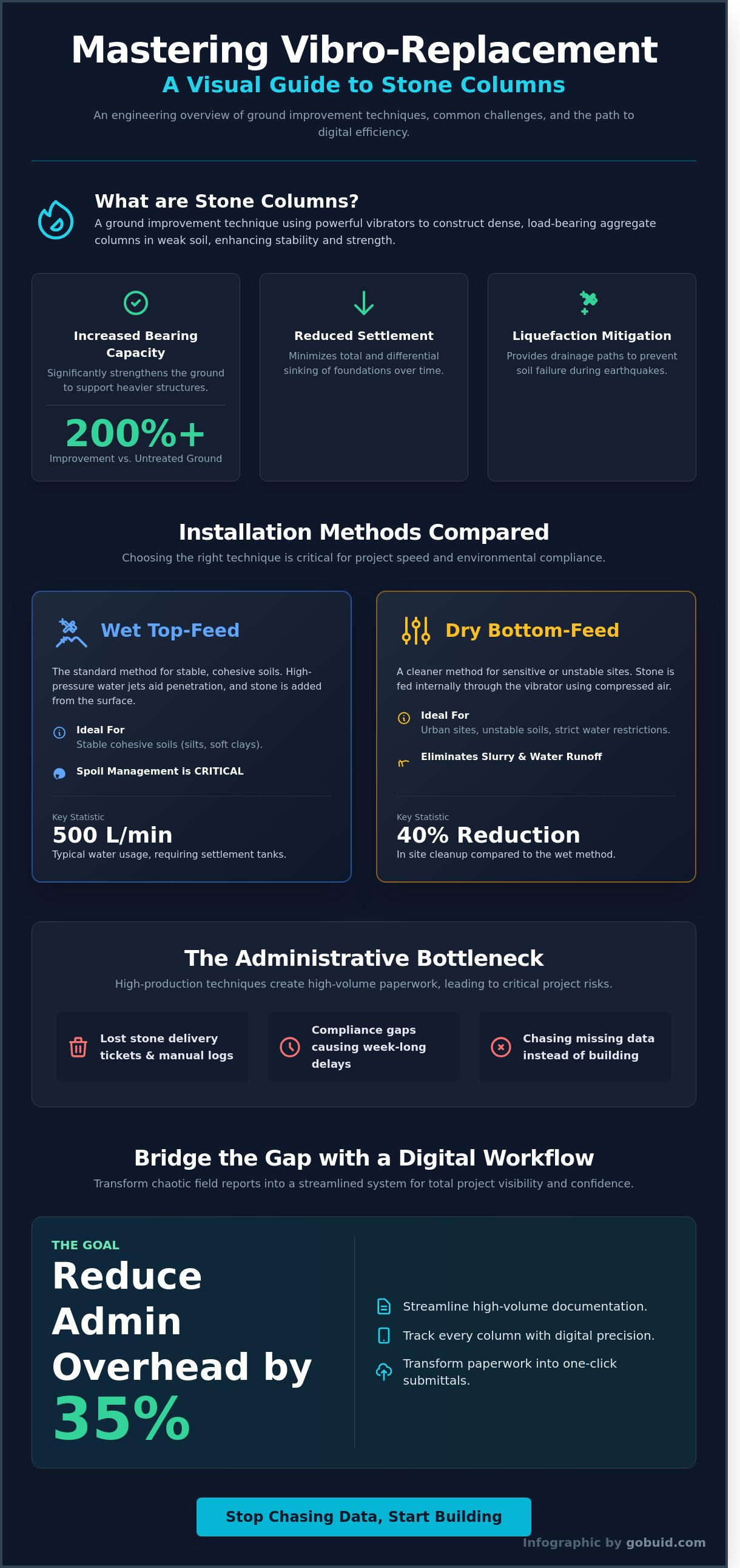 Vibro-Replacement (Stone Columns)