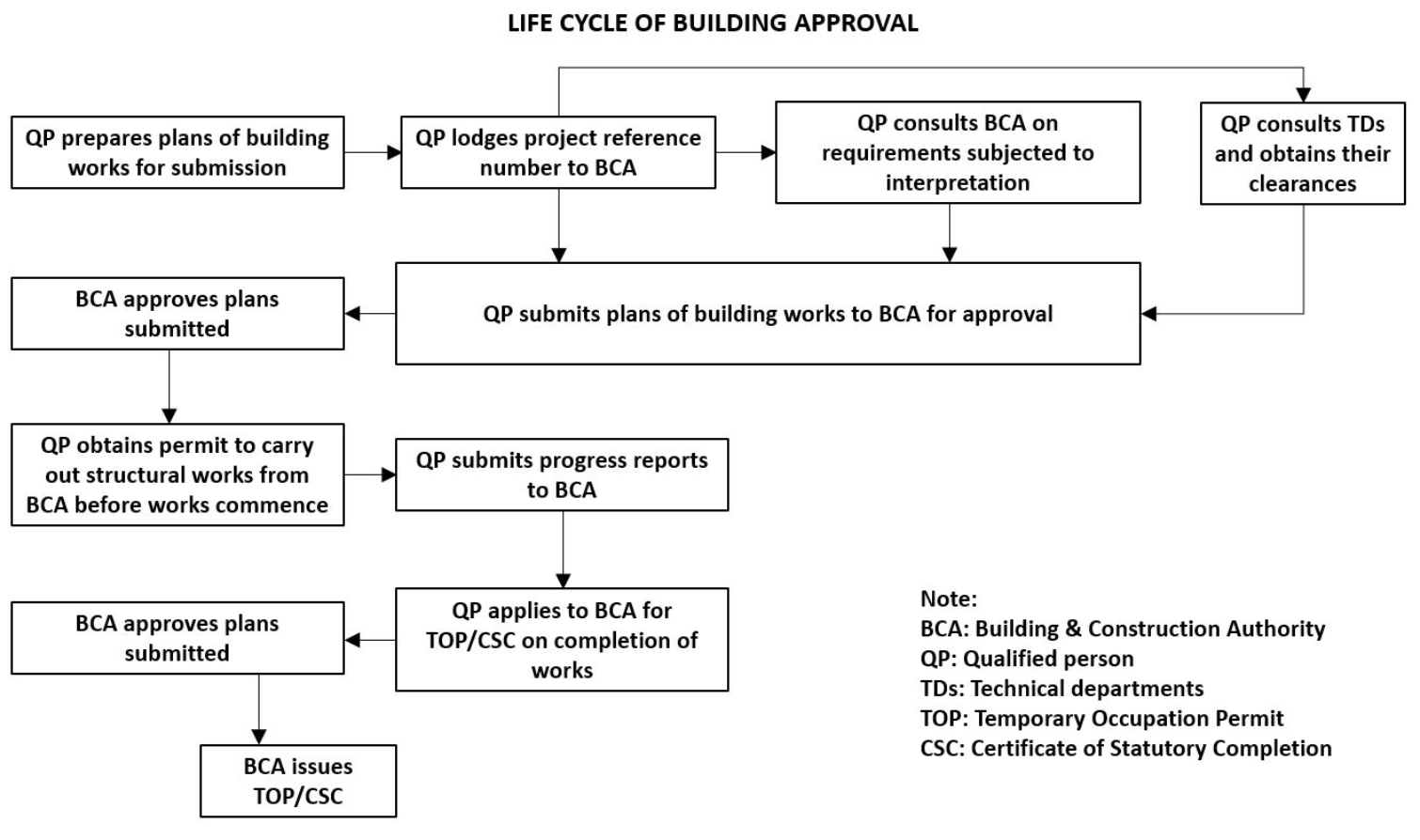 graph of building life cycle approval
