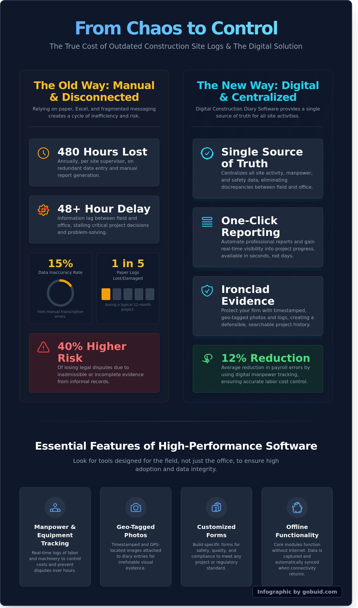 Digital construction diary software- from chaos to control compare