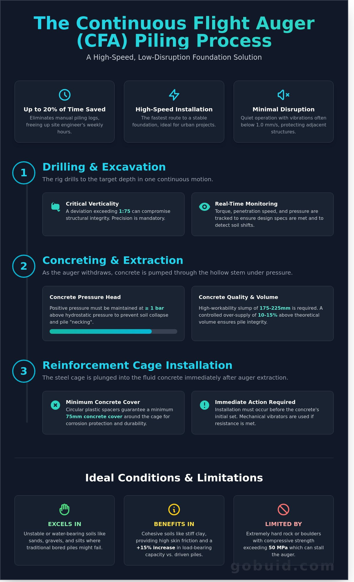 Continuous Flight Auger (CFA) Piling