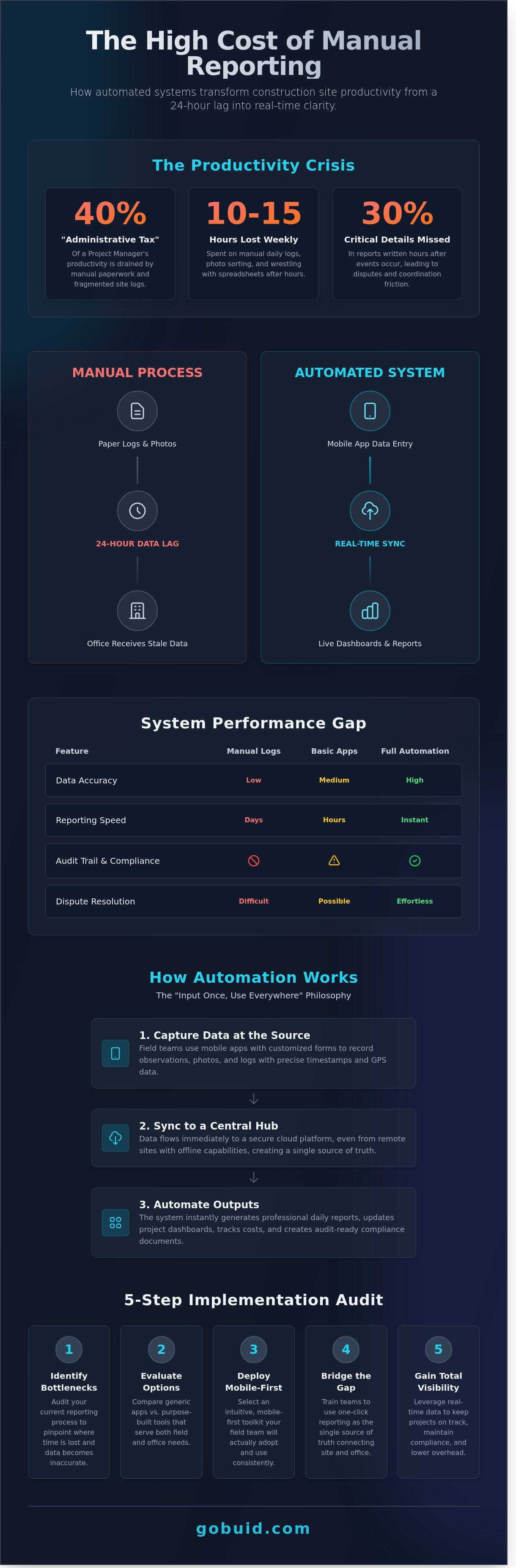 Automated construction reporting