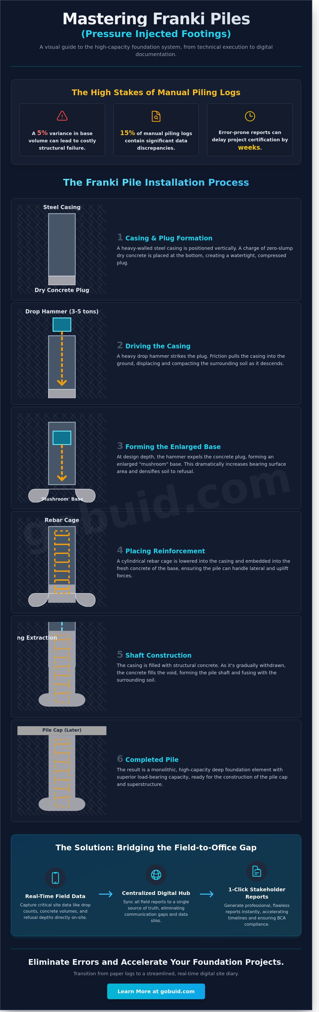 Franki Piles (Pressure Injected Footings)