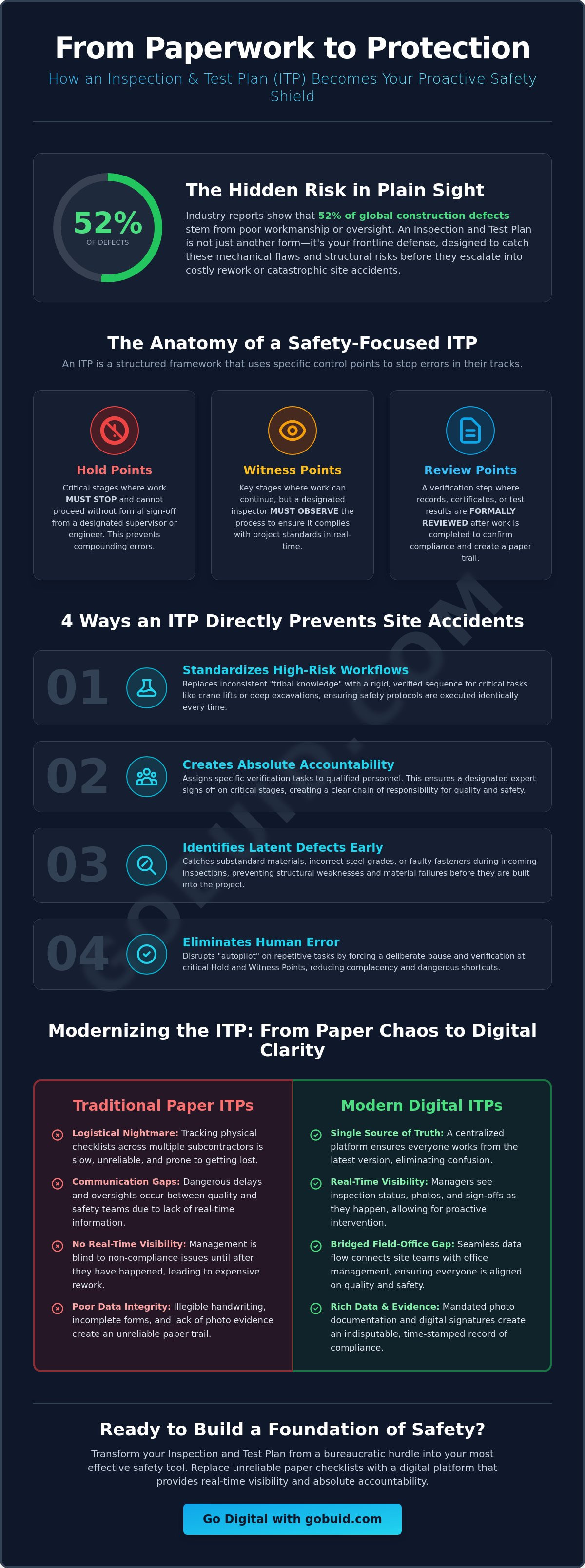 How does an itp improve safety in construction projects